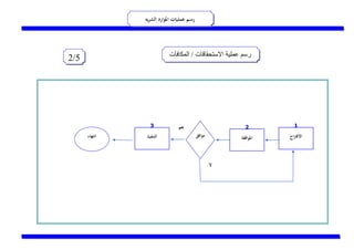 نسخة من رسم العمليات الادارية للموارد البشرية.pdf