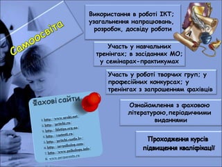 Ознайомлення з фаховою
літературою,періодичними
виданнями
Використання в роботі ІКТ;
узагальнення напрацювань,
розробок, досвіду роботи
Участь у навчальних
тренінгах; в засіданнях МО;
у семінарах-практикумах
Участь у роботі творчих груп; у
професійних конкурсах; у
тренінгах з запрошенням фахівців
 