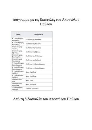 Διάγραμμα με τις Επιστολές του Αποστόλου
Παύλου
Όνομα Παραλήπτης
Α΄ Επιστολή προς
Κορινθίους
Εκκλησία της Κορίνθου
Β΄ Επιστολή προς
Κορινθίους
Εκκλησία της Κορίνθου
Επιστολή προς
Γαλάτες
Εκκλησία της Γαλατίας
Επιστολή προς
Εφεσίους
Εκκλησία της Εφέσου
Επιστολή προς
Φιλιππησίους
Εκκλησία των Φιλίππων
Επιστολή προς
Κολοσσαείς
Εκκλησία των Κολοσαί
Α΄ Επιστολή προς
Θεσσαλονικείς
Εκκλησία της Θεσσαλονίκης
Β΄ Επιστολή προς
Θεσσαλονικείς
Εκκλησία της Θεσσαλονίκης
Α΄ Επιστολή προς
Τιμόθεο
Άγιος Τιμόθεος
Β΄ Επιστολή προς
Τιμόθεο
Άγιος Τιμόθεος
Επιστολή προς
Τίτο
Άγιος Τίτος
Επιστολή προς
Φιλήμονα
Άγιος Φιλήμων
*Επιστολή προς
Εβραίους
Εβραίοι Χριστιανοί
Από τη διδασκαλία του Αποστόλου Παύλου
 