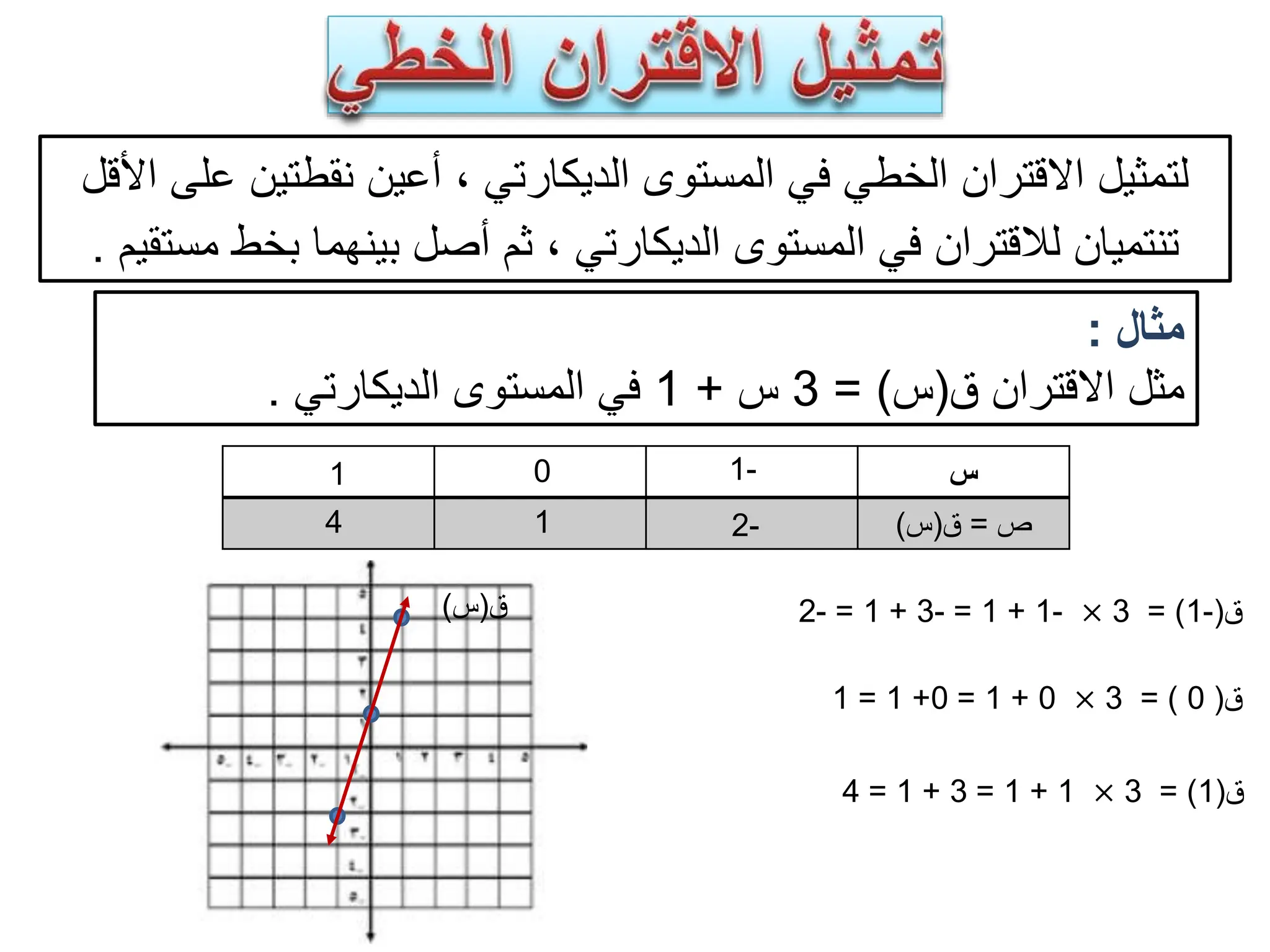 ‫نقطتين‬ ‫أعين‬ ، ‫الديكارتي‬ ‫المستوى‬ ‫في‬ ‫الخطي‬ ‫االقتران‬ ‫لتمثيل‬
‫األقل‬ ‫على‬
‫بخط‬ ‫بينهما‬ ‫أصل‬ ‫ثم‬ ، ‫الديكارتي‬ ‫المستوى‬ ‫في‬ ‫لالقتران‬ ‫تنتميان‬
‫مستقيم‬
.
‫مثال‬
:
‫ق‬ ‫االقتران‬ ‫مثل‬
(
‫س‬
= )
3
‫س‬
+
1
‫الديكارتي‬ ‫المستوى‬ ‫في‬
.
‫س‬
‫ص‬
=
‫ق‬
(
‫س‬
)
‫ق‬
(
-
1
= )
3
×
-
1
+
1
=
-
3
+
1
=
-
2
‫ق‬
(
0
= )
3
×
0
+
1
=
0
+
1
=
1
‫ق‬
(
1
= )
3
×
1
+
1
=
3
+
1
=
4
-
2
1
4
‫ق‬
(
‫س‬
)
-
1
0
1
 