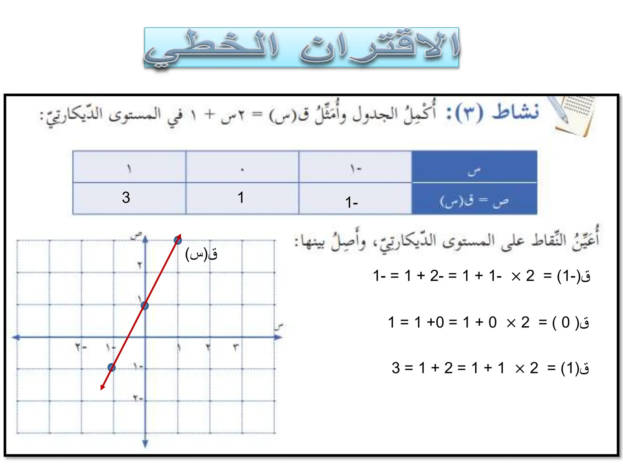 ‫ق‬
(
-
1
= )
2
×
-
1
+
1
=
-
2
+
1
=
-
1
-
1
‫ق‬
(
0
= )
2
×
0
+
1
=
0
+
1
=
1
1
‫ق‬
(
1
= )
2
×
1
+
1
=
2
+
1
=
3
3
‫ق‬
(
‫س‬
)
 