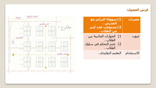 ‫الفصول‬ ‫فرش‬
:
‫مميزات‬
(1
‫مع‬ ‫التركيز‬ ‫سهولة‬
‫المدرس‬
.
(2
‫كبير‬ ‫عدد‬ ‫يستوعب‬
‫الطالب‬ ‫من‬
.
‫عيوب‬
(1
‫بين‬ ‫الجانبية‬ ‫الحوارات‬
‫الطالب‬
.
(2
‫سلوك‬ ‫في‬ ‫التحكم‬ ‫عدم‬
‫الطالب‬
.
‫االستخدام‬
‫التقليدي‬ ‫التعليم‬
.
 