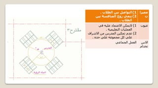 ‫مميزا‬
‫ت‬
(1
‫الطالب‬ ‫بين‬ ‫التواصل‬
.
(2
‫ينمي‬
‫بين‬ ‫المنافسة‬ ‫روح‬
‫الطالب‬
.
‫عيوب‬
(1
‫في‬ ‫عليه‬ ‫االعتماد‬ ‫اليمكن‬
‫التعليمية‬ ‫العمليات‬
.
(2
‫عدم‬
‫االشراف‬ ‫من‬ ‫المدرس‬ ‫تمكين‬
‫حده‬ ‫علي‬ ‫مجموعه‬ ‫كل‬ ‫علي‬
.
‫االس‬
‫تخدام‬
‫الجماعي‬ ‫العمل‬
 