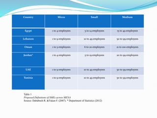 Country Micro Small Medium
Egypt 1 to 4 employees 5 to 14 employees 15 to 49 employees
Lebanon 1 to 9 employees 10 to 49 employees 50 to 99 employees
Oman 1 to 5 employees 6 to 20 employees 21 to 100 employees
Jordan* 1 to 4 employees 5 to 19 employees 20 to 99 employees
UAE 1 to 9 employees 10 to 49 employees 50 to 99 employees
Tunisia 1 to 9 employees 10 to 49 employees 50 to 99 employees
Table 1
Proposed Definitions of SMEs across MENA
Source: Dababneh R. &Tukan F. (2007). * Department of Statistics (2012)
 