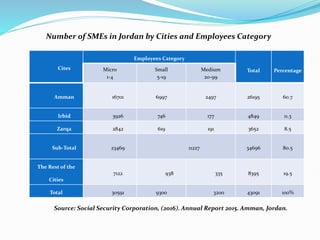 Cites
Employees Category
Total Percentage
Micro
1-4
Small
5-19
Medium
20-99
Amman 16701 6997 2497 26195 60.7
Irbid 3926 746 177 4849 11.3
Zarqa 2842 619 191 3652 8.5
Sub-Total 23469 11227 34696 80.5
The Rest of the
Cities
7122 938 335 8395 19.5
Total 30591 9300 3200 43091 100%
Number of SMEs in Jordan by Cities and Employees Category
Source: Social Security Corporation, (2016). Annual Report 2015. Amman, Jordan.
 