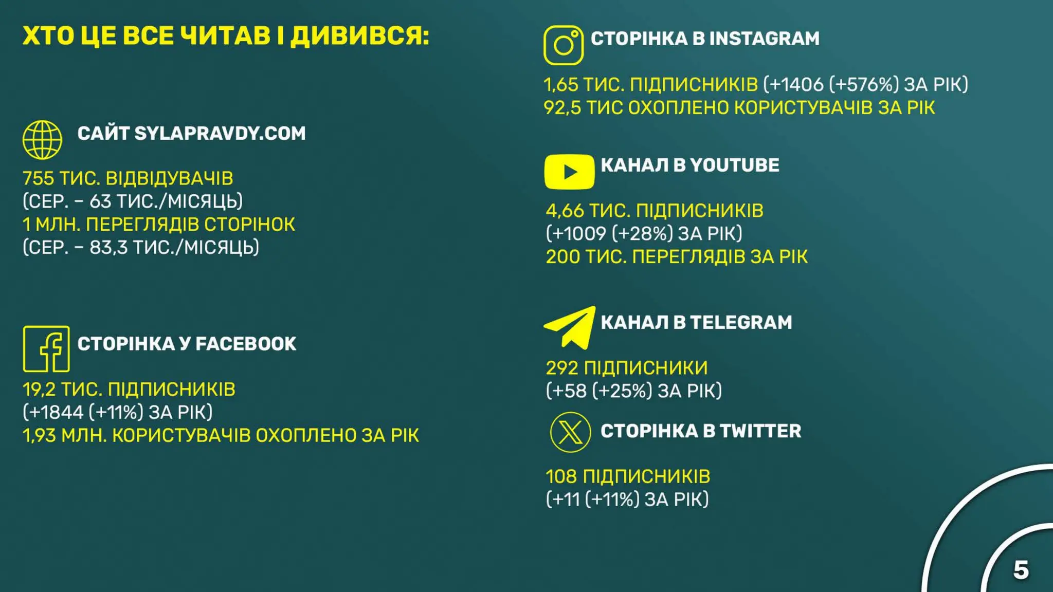 Щорічний звіт Центру журналістських розслідувань Сила правди за 2023 рік (коротка версія).pdf