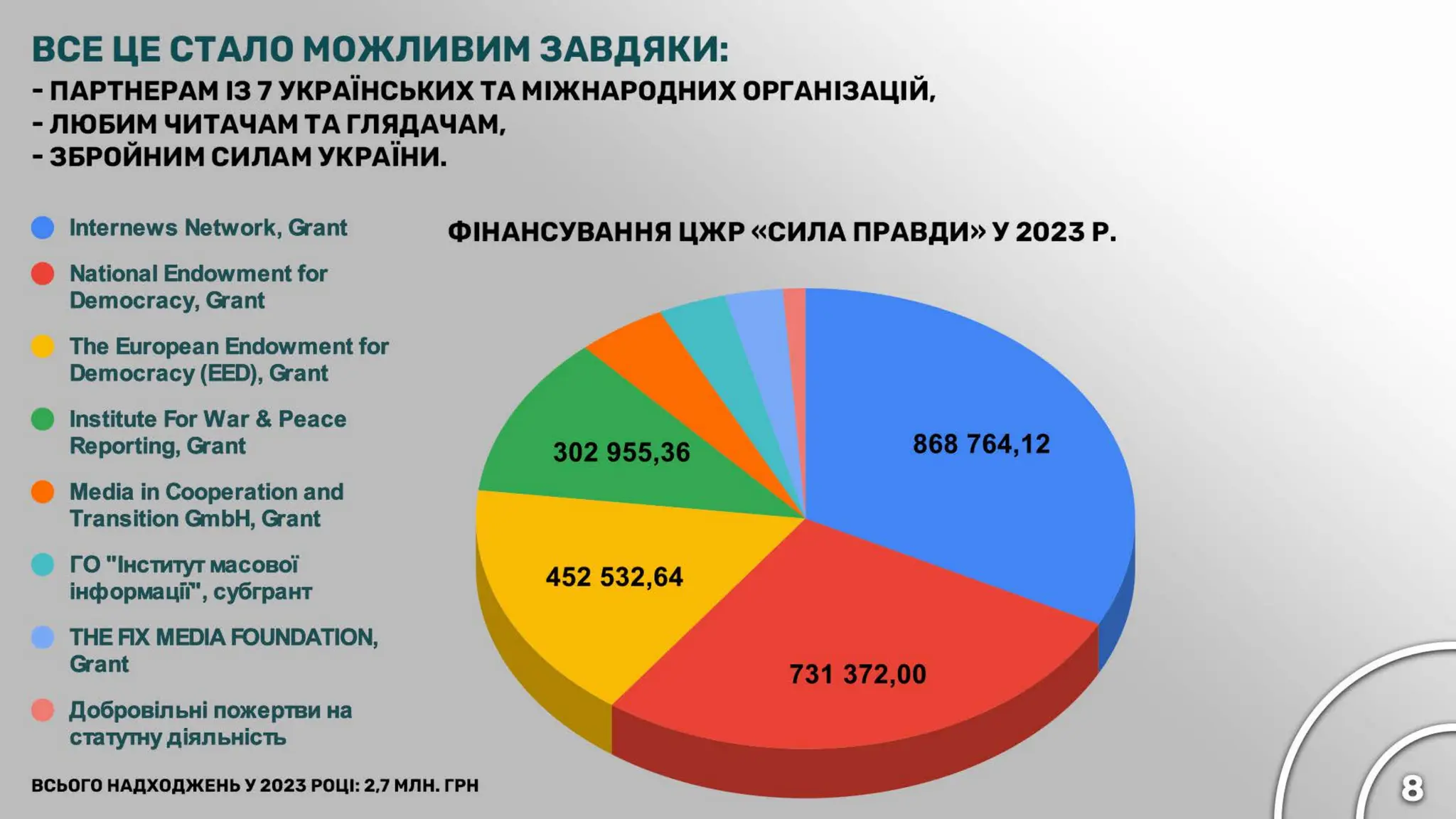 Щорічний звіт Центру журналістських розслідувань Сила правди за 2023 рік (коротка версія).pdf