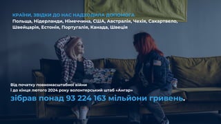 КРАЇНИ, ЗВІДКИ ДО НАС НАДХОДИЛА ДОПОМОГА
Польща, Нідерланди, Німеччина, США, Австралія, Чехія, Сакартвело,
Швейцарія, Есто...