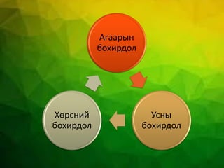 Агаарын
бохирдол
Усны
бохирдол
Хөрсний
бохирдол
 