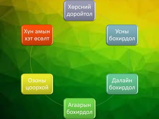 Хөрсний
доройтол
Усны
бохирдол
Далайн
бохирдол
Агаарын
бохирдол
Озоны
цоорхой
Хүн амын
хэт өсөлт
 