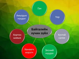 Байгалийн
хүчин зүйл
Ган
Үер
Хүчтэй
салхи
Элсний
нүүдэл
Хөнөөгч
мэрэгч
Хортон
шавьж
Амьтдын
нүүдэл
 