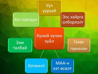 Хүний хүчин
зүйл
Уул
уурхай
Элс хайрга
олборлолт
Газар
тариалан
МАА-н
хэт өсөлт
Хотжилт
Зам
талбай
Хог хаягдал
 