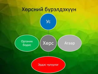 Хөрсний бүрэлдэхүүн
Хөрс
Ус
Агаар
Эрдэс чулуулаг
Органик
бодис
 