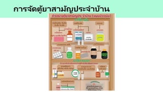 การจัดตู้ยาสามัญประจาบ้าน
 