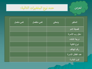 ‫ين‬‫ر‬‫تم‬
‫حدد‬
‫التالية‬‫ات‬‫ر‬‫المتغي‬‫ع‬‫نو‬
:
‫المتغير‬
‫وصفي‬
‫منفصل‬ ‫كمي‬
‫متصل‬ ‫كمي‬
‫الدم‬ ‫فصيلة‬
‫األسرة‬ ‫رب‬ ‫دخل‬
‫الذكاء‬ ‫درجة‬
‫الكلية‬ ‫نوع‬
‫الهاتف‬ ‫رقم‬
‫األسرة‬ ‫أطفال‬ ‫عدد‬
‫البشرة‬ ‫لون‬
 