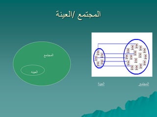 ‫المجتمع‬
/
‫العينة‬
‫المجتمع‬
‫العينة‬
‫المجتمع‬
‫العينه‬
 