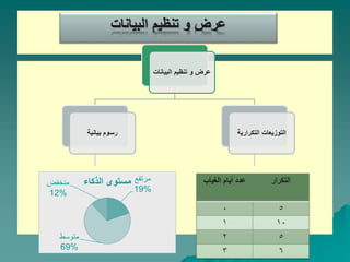 ‫البيان‬ ‫تنظيم‬ ‫و‬ ‫عرض‬
‫ات‬
‫بيانية‬ ‫رسوم‬ ‫التكرارية‬ ‫التوزيعات‬
‫مرتفع‬
19%
‫متوسط‬
69%
‫منخفض‬
12%
‫الذكاء‬ ‫مستوى‬
‫البيانات‬ ‫تنظيم‬ ‫و‬ ‫عرض‬
 