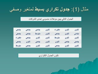 ‫مثال‬
(
1
:)
‫بسيط‬ ‫تكراري‬ ‫جدول‬
‫وصفي‬ ‫لمتغير‬
‫الشركات‬ ‫إحدى‬ ‫منسوبي‬ ‫مؤهالت‬ ‫يبين‬ ‫التالي‬ ‫الجدول‬
‫ثانوي‬
‫ثانوي‬
‫دكتوراه‬
‫ثانوي‬
‫جامعي‬
‫جامعي‬
‫جامعي‬
‫ابتدائي‬
‫ثانوي‬
‫جامعي‬
‫ثانوي‬
‫متوسط‬
‫جامعي‬
‫جامعي‬
‫ثانوي‬
‫ثانوي‬
‫متوسط‬
‫ثانوي‬
‫ثانوي‬
‫جامعي‬
‫دكتوراه‬
‫جامعي‬
‫جامعي‬
‫ثانوي‬
‫ثانوي‬
‫جامعي‬
‫ثانوي‬
‫جامعي‬
‫ثانوي‬
‫ثانوي‬
‫جامعي‬
‫ثانوي‬
‫ثانوي‬
‫جامعي‬
‫متوسط‬
‫التكراري‬ ‫الجدول‬ ‫نكون‬
 