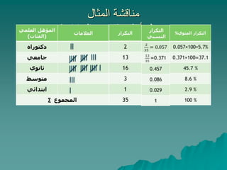 ‫المثال‬ ‫مناقشة‬
‫أولي‬ ‫جدول‬
(
‫البيانات‬ ‫تفريغ‬
)
 