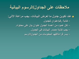 ‫الجداول‬ ‫على‬ ‫مالحظات‬
/
‫البيانية‬ ‫الرسوم‬

‫اآلتي‬ ‫مراعاة‬ ‫يجب‬ ،‫البيانات‬ ‫لعرض‬ ‫ما‬ ‫جدول‬ ‫تكوين‬ ‫عند‬
:
–
‫رقم‬ ‫كتابة‬
/
‫للجدول‬ ‫عنوان‬
.
–
‫محتواه‬ ‫على‬ ‫يدل‬ ‫عنوان‬ ‫الجدول‬ ‫أعمدة‬ ‫من‬ ‫عمود‬ ‫لكل‬
.
–
‫الجدول‬ ‫في‬ ‫البيانات‬ ‫مصدر‬ ‫كتابة‬ ‫يجب‬
.
–
‫قراءة‬ ‫يسر‬
/
‫الجدول‬ ‫من‬ ‫المعلومات‬ ‫فهم‬
/
‫الرسم‬
 