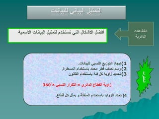 ‫للبيانات‬ ‫البياني‬ ‫التمثيل‬
‫القطاعات‬
‫الدائرية‬
‫اال‬ ‫البيانات‬ ‫لتمثيل‬ ‫تستخدم‬ ‫التي‬ ‫األشكال‬ ‫أفضل‬
‫سمية‬
(1
‫للبيانات‬ ‫النسبي‬ ‫التوزيع‬ ‫إيجاد‬
.
(2
‫المسطرة‬ ‫باستخدام‬ ‫محدد‬ ‫قطر‬ ‫نصف‬ ‫رسم‬
.
(3
‫القانون‬ ‫باستخدام‬ ‫فئة‬ ‫كل‬ ‫زاوية‬ ‫تحديد‬
‫الدائري‬ ‫القطاع‬ ‫زاوية‬
=
‫النسبي‬ ‫التكرار‬
×
𝟑𝟔𝟎°
4
)
‫قطاع‬ ‫كل‬ ‫يمثل‬ ‫و‬ ‫المنقلة‬ ‫باستخدام‬ ‫الزوايا‬ ‫تحدد‬
.
‫الخطوات‬
 