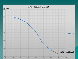 0
10
20
30
40
50
60
0 10 20 30 40 50 60 70 80
‫النازل‬ ‫المتجمع‬ ‫المنحنى‬
‫ت‬
.
‫م‬
.
‫ن‬
‫ت‬
.
‫م‬
.
‫ن‬
‫فأكثر‬ ‫األدنى‬ ‫الحد‬
 