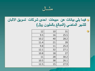 ‫مثــال‬

‫تسويق‬ ‫شركات‬ ‫احدى‬ ‫مبيعات‬ ‫عن‬ ‫بيانات‬ ‫يلي‬ ‫فيما‬
‫االلبان‬
‫الماضي‬ ‫للشهر‬
(
‫لاير‬ ‫بالمليون‬ ‫المبالغ‬
)

31
10
12
25.5
16
9.5
28.2
40
10.2
28
21
11.4
25.4
11
9.8
27.1
32
12.1
27
18
10.8
30.2
28
11
26.1
38
10.5
27.9
15
12.5
 