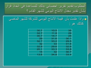 ‫المطلوب‬
:
‫تقديم‬
‫تقرير‬
‫احصائي‬
‫بذلك‬
‫للمساعدة‬
‫في‬
‫اتخ‬
‫اذ‬
‫قرار‬
‫بشأن‬
‫تقدير‬
‫معدل‬
‫االنتاج‬
‫اليومي‬
‫للشهر‬
‫القادم‬
‫؟‬

‫الماض‬ ‫للشهر‬ ‫للشركة‬ ‫اليومي‬ ‫االنتاج‬ ‫قيمة‬ ‫بأن‬ ‫علمت‬ ‫واذا‬
‫ي‬
‫هو‬ ‫كذلك‬
:
35
10.5
30.7
29
11.8
32.7
25
14.7
30.7
30.1
31.6
29
29.5
33.2
32.7
31.6
33
32
32.6
29.6
32.9
33.8
33.3
20.1
30.7
32
15
33.4
34.8
13.6
 