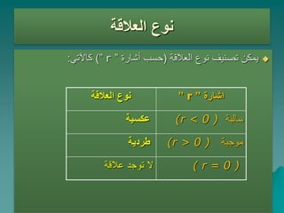 ‫العالقة‬ ‫نوع‬

‫العالقة‬ ‫نوع‬ ‫تصنيف‬ ‫يمكن‬
(
‫أشارة‬ ‫حسب‬
”
r
”
)
‫كاآلتي‬
:
‫العالقة‬ ‫نوع‬ ‫اشارة‬
”
r
”
‫عكسية‬ ‫سالبة‬
(r < 0 )
‫طردية‬ ‫موجبة‬
(r > 0 )
‫عالقة‬ ‫توجد‬ ‫ال‬ ( r = 0 )
 