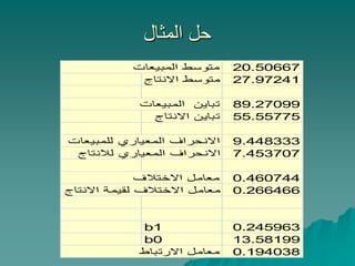 ‫المثال‬ ‫حل‬
20.50667
‫المبيعات‬ ‫متوسط‬
27.97241
‫االنتاج‬ ‫متوسط‬
89.27099
‫المبيعات‬ ‫تباين‬
55.55775
‫االنتاج‬ ‫تباين‬
9.448333
‫للمبيعات‬ ‫المعياري‬ ‫االنحراف‬
7.453707
‫لالنتاج‬ ‫المعياري‬ ‫االنحراف‬
0.460744
‫االختالف‬ ‫معامل‬
0.266466
‫االنتاج‬ ‫لقيمة‬ ‫االختالف‬ ‫معامل‬
0.245963
b1
13.58199
b0
0.194038
‫االرتباط‬ ‫معامل‬
 
