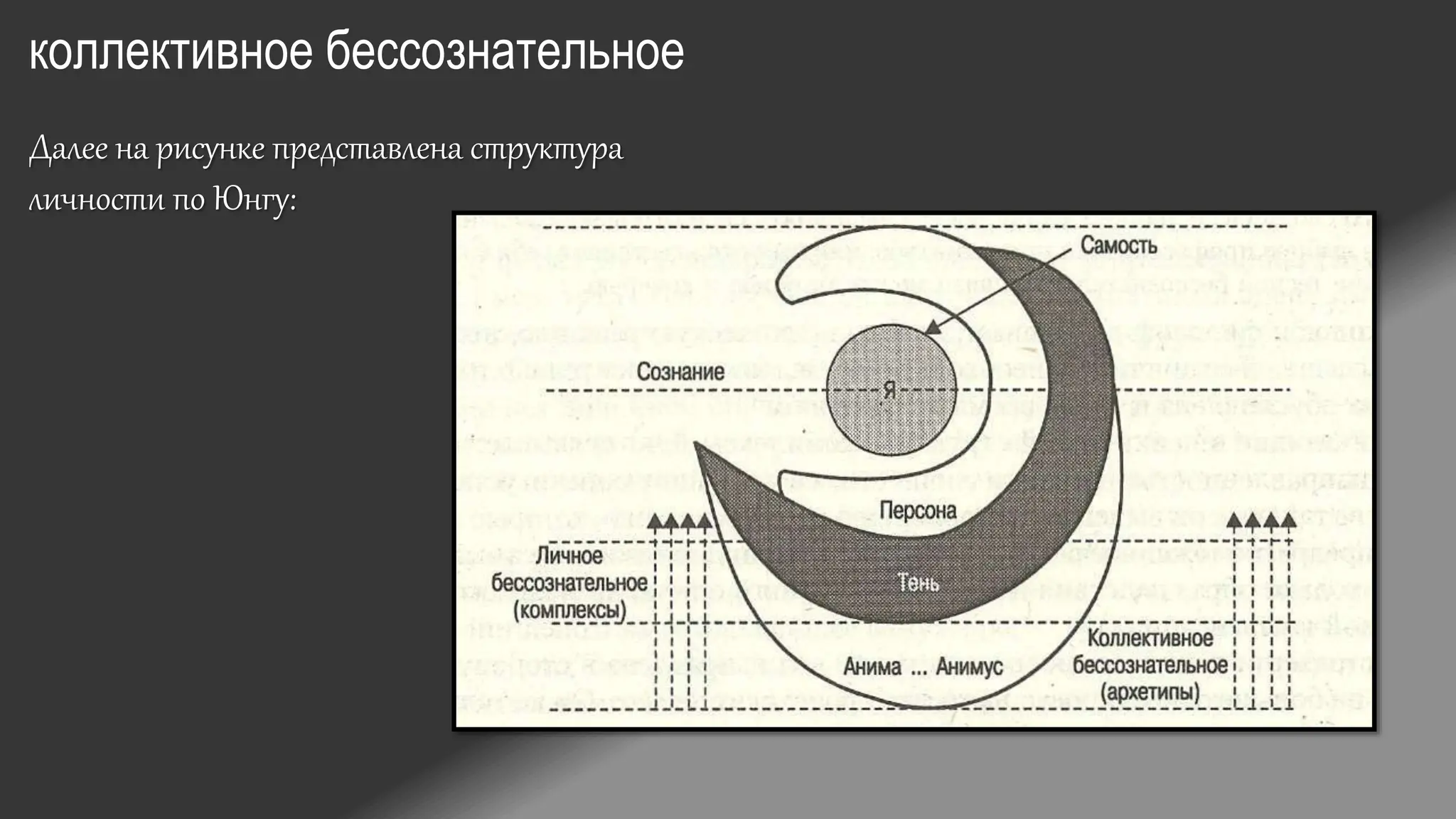 коллективное бессознательное
Далее на рисунке представлена структура
личности по Юнгу:
 