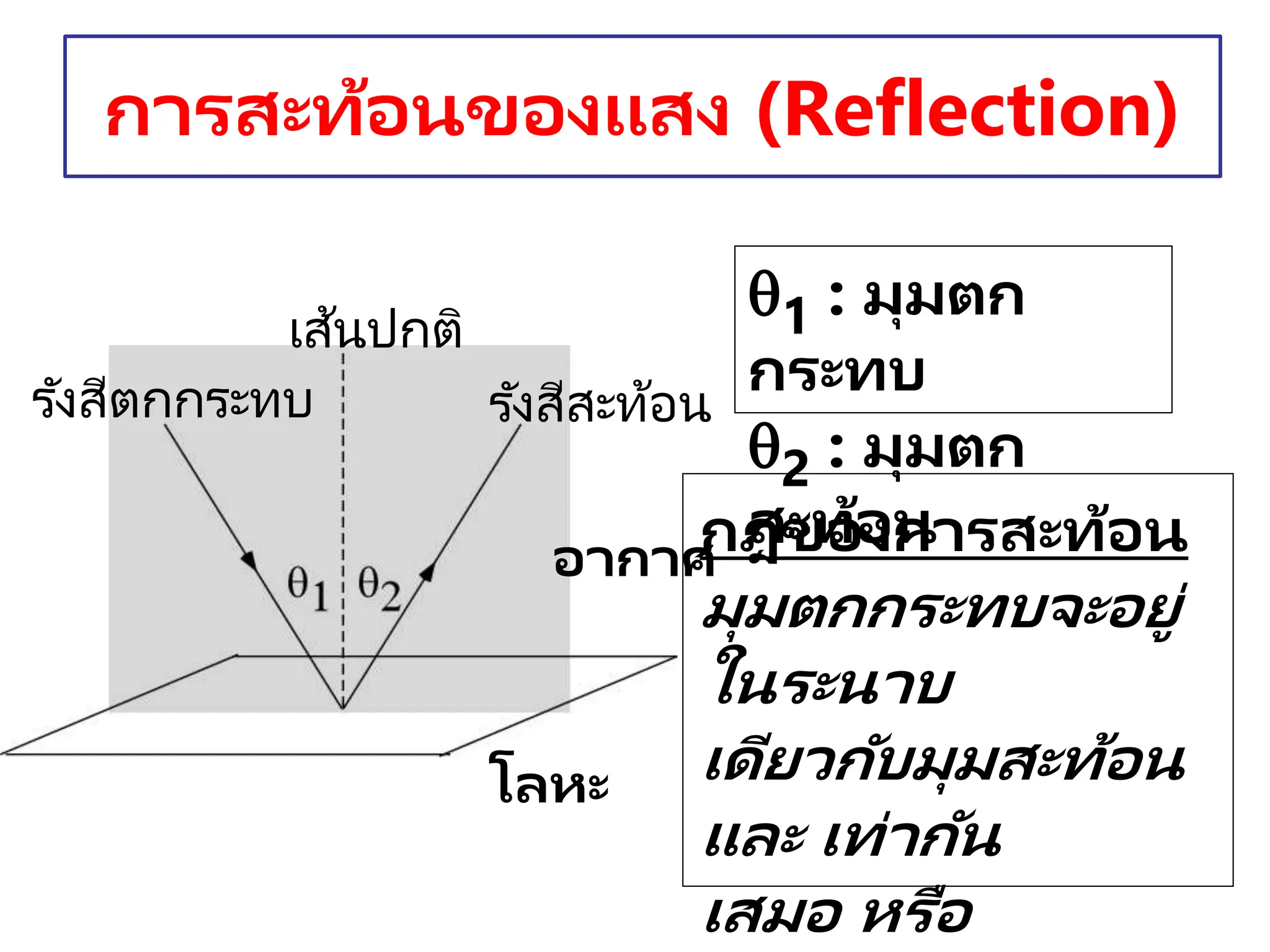 การสะท้อนของแสง (Reflection)
อากาศ
โลหะ
เส้นปกติ
รังสีตกกระทบ รังสีสะท้อน
q1 : มุมตก
กระทบ
q2 : มุมตก
สะท้อน
กฎของการสะท้อน
มุมตกกระทบจะอยู่
ในระนาบ
เดียวกับมุมสะท้อน
และ เท่ากัน
เสมอ หรือ
 