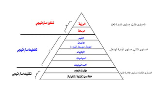 ‫الرؤية‬
‫الرسالة‬
‫القيم‬
‫األهداف‬
(
‫قصرية‬،‫متوسطة‬،‫طويلة‬
)
‫األولويات‬
‫السياسيات‬
‫االسرتاتيجيات‬
‫النجاح‬‫مؤشرات‬
‫تكتيكية‬‫عمل‬‫خطة‬
(
‫تنفيذية‬
)
‫اسرتاتيجي‬‫تفكري‬
‫اسرتاتيجي‬‫ختطيط‬
‫اسرتاتيجي‬‫تكتيك‬
‫األول‬ ‫المستوى‬
:
‫الَْي‬ ‫اإلدارة‬ ‫مستوى‬
‫ا‬
‫المستوى‬
‫الثاِي‬
:
‫الوسط‬ ‫اإلدارة‬ ‫مستوى‬
‫ى‬
‫الثالث‬ ‫المستوى‬
:
‫الدِيا‬ ‫اإلدارة‬ ‫مستوى‬
 
