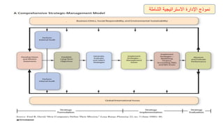 ‫الشاملة‬ ‫االستراتيجية‬ ‫اإلدارة‬ ‫نموذج‬
 