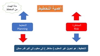 ‫المخاطرة‬
Risk
‫التخطيط‬
Planning
‫التخطيط‬ ‫أهمية‬
‫التخطيط‬
:
‫المَْوم‬ ‫غير‬ ‫تحويل‬ ‫هو‬
(
‫مخاطر‬
)
‫ممك‬ ‫قدر‬ ‫أكبر‬ ‫إلى‬ ‫مَْوم‬ ‫إلى‬
‫ن‬
‫فهمت‬ ‫ماذا‬
‫المخطط‬ ‫من‬
 