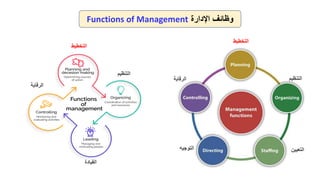‫التخطيط‬
‫التِظيم‬
‫التْيي‬
‫ن‬
‫التوجيه‬
‫الرقابة‬
‫اإلدارة‬ ‫وظائف‬
Functions of Management
‫التخطيط‬
‫التِظيم‬
‫القيادة‬
‫الرقابة‬
 