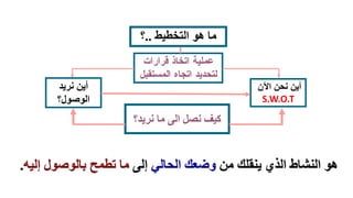 ‫التخطيط‬ ‫هو‬ ‫ما‬
..
‫؟‬
‫ِريد‬ ‫أين‬
‫الوصول؟‬
‫اآلن‬ ‫ِحن‬ ‫أين‬
S.W.O.T
‫نريد؟‬ ‫ما‬ ‫الى‬ ‫نصل‬ ‫كيف‬
‫من‬ ‫ينقلك‬ ‫الذي‬ ‫النشاط‬ ‫هو‬
‫الحالي‬ ‫وضعك‬
‫إلى‬
‫إ‬ ‫بالوصول‬ ‫تطمح‬ ‫ما‬
‫ليه‬
.
 