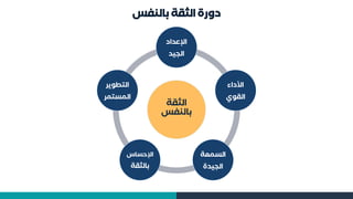 ‫بالنفس‬ ‫الثقة‬ ‫دورة‬
‫الثقة‬
‫بالنفس‬
‫اإلعداد‬
‫الجيد‬
‫األداء‬
‫القوي‬
‫السمعة‬
‫الجيدة‬
‫اإلحساس‬
‫بالثقة‬
‫التطوير‬
‫المستمر‬
 