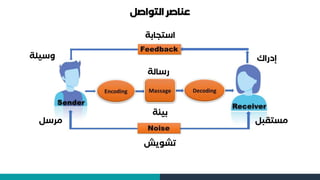 ‫التواصل‬ ‫عناصر‬
‫مرسل‬
‫رسالة‬
‫وسيل‬
‫ة‬
‫تشويش‬
‫مستقب‬
‫ل‬
‫إدراك‬
‫استجاب‬
‫ة‬
‫بيئة‬
 