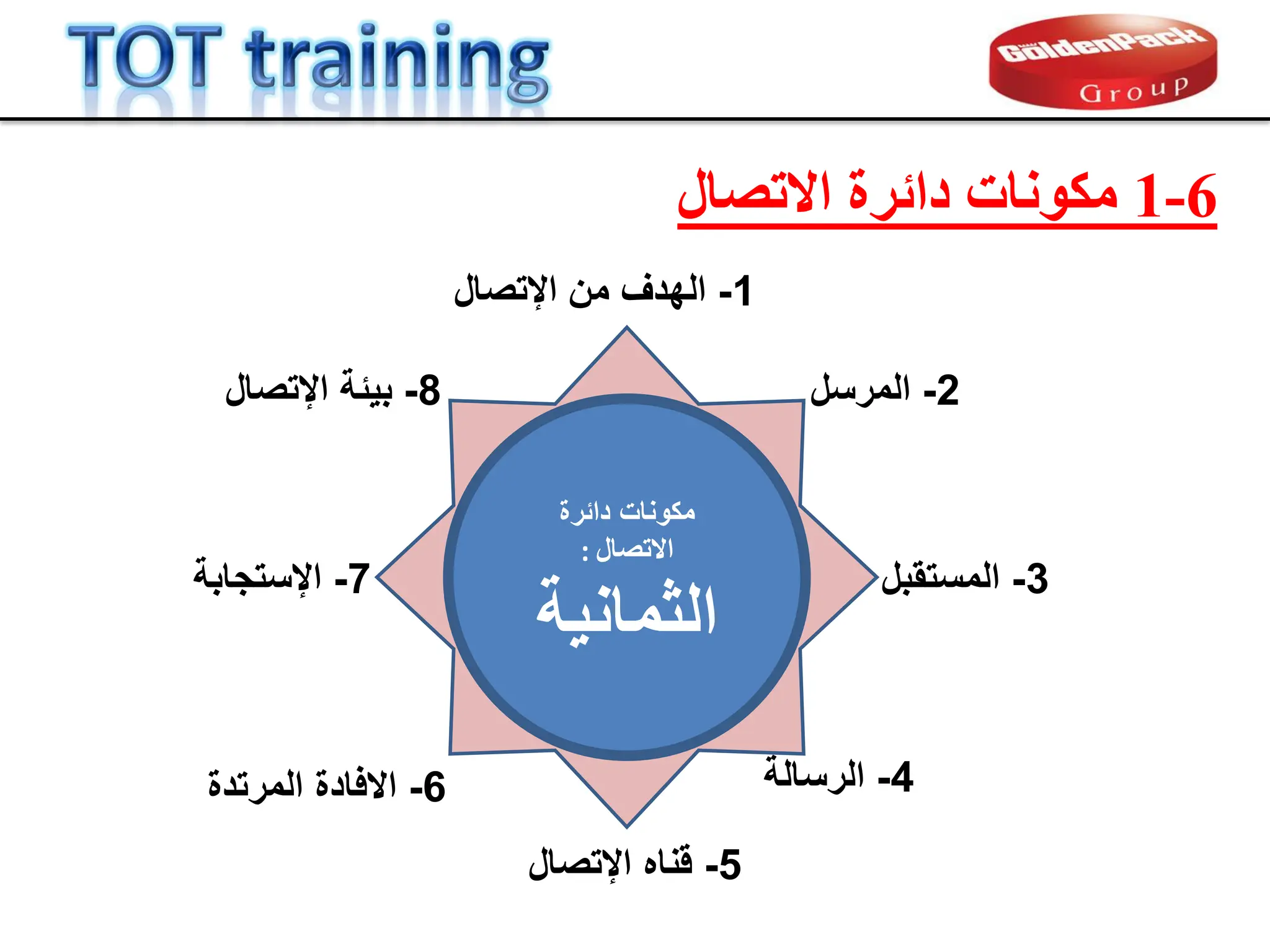 1
-
‫اإلتصال‬ ‫من‬ ‫الهدف‬
2
-
‫المرسل‬
3
-
‫المستمبل‬
4
-
‫الرسالة‬
5
-
‫اإلتصال‬ ‫لناه‬
6
-
‫المرتدة‬ ‫االفادة‬
7
-
‫اإلستجابة‬
8
-
‫اإلتصال‬ ‫بٌبة‬
6
-
1
‫االرصبه‬ ‫دائشح‬ ‫ٍنّ٘بد‬
‫دابرة‬ ‫مكونات‬
‫االتصال‬
:
‫الثمانٌة‬
 