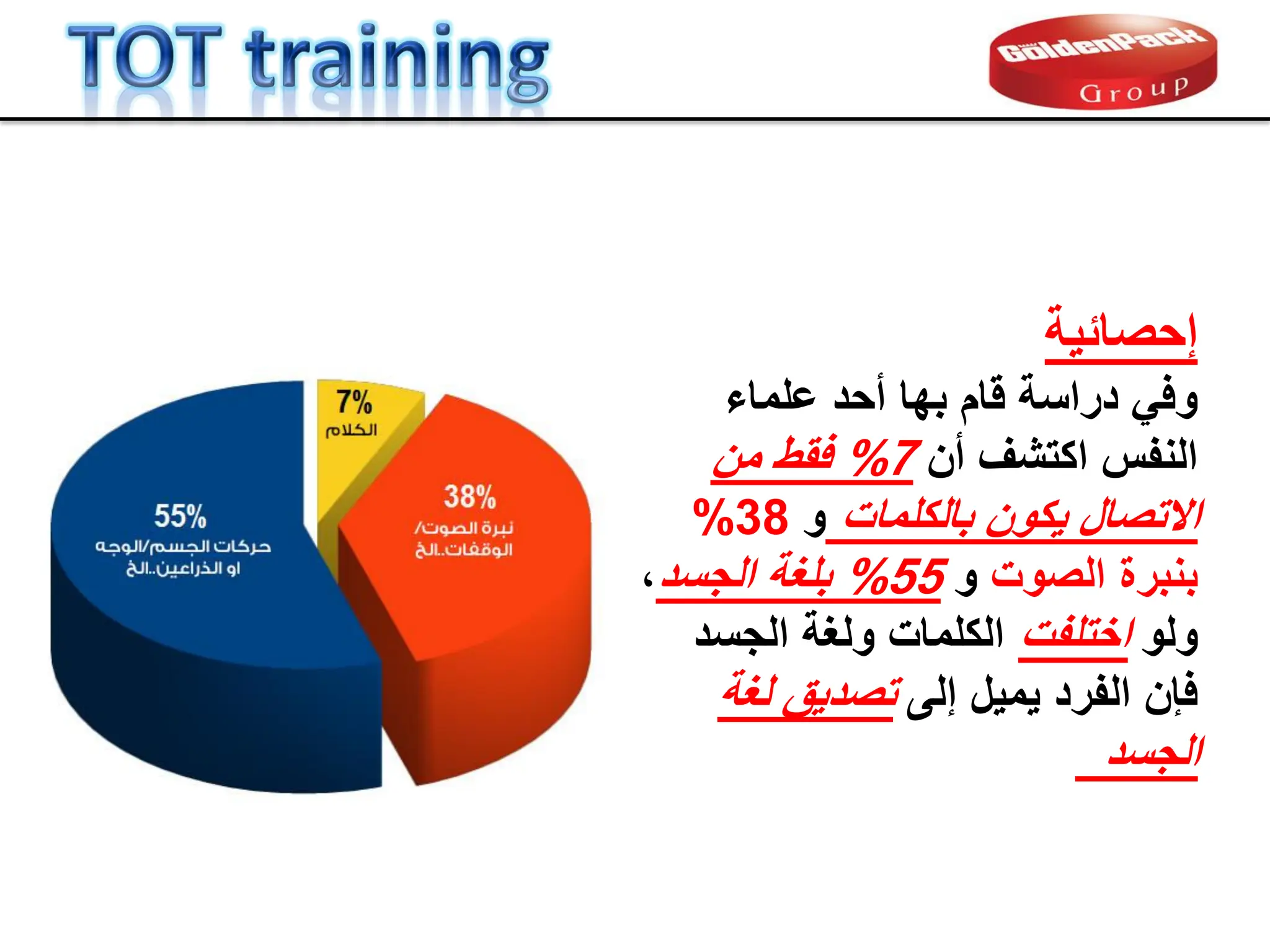 ‫إحصابٌة‬
‫علماء‬ ‫أحد‬ ‫بها‬ ‫لام‬ ‫دراسة‬ ً‫وف‬
‫أن‬ ‫اكتشف‬ ‫النفس‬
7
%
‫من‬ ‫فمط‬
‫بالكلمات‬ ‫ٌكون‬ ‫االتصال‬
‫و‬
38
%
‫الصوت‬ ‫بنبرة‬
‫و‬
55
%
‫الجسد‬ ‫بلغة‬
،
‫ولو‬
‫اختلفت‬
‫الجسد‬ ‫ولغة‬ ‫الكلمات‬
‫إلى‬ ‫ٌمٌل‬ ‫الفرد‬ ‫فإن‬
‫لغة‬ ‫تصدٌك‬
‫الجسد‬
 