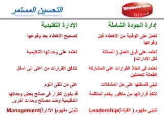 ‫الشاملة‬ ‫الجودة‬ ‫إدارة‬
‫التمليدية‬ ‫اإلدارة‬
‫لبل‬ ‫األخطاء‬ ‫من‬ ‫الولاية‬ ‫على‬ ‫تعمل‬
‫ولوعها‬
‫ولوعها‬ ‫بعد‬ ‫األخطاء‬ ‫تصحيح‬
‫العمل‬ ‫فرق‬ ‫على‬ ‫تعتمد‬
(
‫الممثلة‬
‫لكل‬
‫اإلدارات‬
(
‫التنظيمية‬ ‫وحداتها‬ ‫على‬ ‫تعتمد‬
‫المشاركة‬ ‫على‬ ‫المرارات‬ ‫اتخاذ‬ ‫فى‬ ‫تعتمد‬
‫للعاملين‬ ‫الفعالة‬
‫أسفل‬ ‫الى‬ ‫أعلى‬ ‫من‬ ‫المرارات‬ ‫تتدفك‬
‫المشكالت‬ ‫حل‬ ‫على‬ ‫فلسفتها‬ ‫تبنى‬
‫اللوم‬ ‫نلمى‬ ‫من‬ ‫على‬
‫منظور‬ ‫من‬ ‫لراراتها‬ ‫تتخذ‬
‫يخدم‬
‫المنظمة‬
‫وحداتها‬ ‫بعض‬ ‫صالح‬ ‫فى‬ ‫المرار‬ ‫يكون‬ ‫لد‬
‫أخرى‬ ‫وحدات‬ ‫مصالح‬ ‫وضد‬ ‫التنظيمية‬
.
‫تتبنى‬
‫مفهوم‬
)
‫الميادة‬
Leadership(
‫تتبنى‬
‫مفهوم‬
)
‫اإلدارة‬
Management(
 