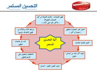 ‫التحسني‬ ‫آلية‬
‫املستمر‬
‫العمليات‬ ‫تفهم‬
/
‫أهم‬ ‫من‬ ‫جمموعة‬ ‫وحتديد‬
‫لتطويرمها‬ ‫العمليات‬
( ‫األداء‬ ‫على‬ ً‫ا‬‫ري‬‫أتث‬ ‫األكثر‬ )
‫للتطوير‬ ‫العمليات‬ ‫أهم‬ ‫اختيار‬
(
‫أكثر‬ ‫أو‬ ‫عملية‬
)
‫املختارة‬ ‫العملية‬ ‫حتليل‬
‫البدائل‬ ‫من‬ ‫عدد‬ ‫أكرب‬ ‫توليد‬
/
‫احللول‬
‫احللول‬ ‫أفضل‬ ‫اختيار‬
/
‫البدائل‬
‫على‬ ‫واحلصول‬ ‫التخطيط‬
‫للتطوير‬ ‫الدعم‬
‫عمليات‬ ‫ىف‬ ‫البدء‬
‫التطوير‬
‫من‬ ‫والتأكد‬ ‫األداء‬ ‫اجعة‬‫ر‬‫م‬
‫املرجوة‬ ‫األهداف‬ ‫حتقيق‬
 