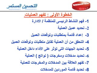 ‫األولى‬ ‫الخطوة‬
:
‫العمليات‬ ‫تفهم‬
.
1
-
‫للمنظمة‬ ‫الرئيسى‬ ‫النشاط‬ ‫فهم‬
/
‫االدارة‬
2
-
‫تحديد‬
‫العملية‬ ‫عميل‬
3
-
‫العميل‬ ‫وتولعات‬ ‫بمتطلبات‬ ‫لائمة‬ ‫إعداد‬
4
-
‫العميل‬ ‫وتولعات‬ ‫متطلبات‬ ‫تمابل‬ ‫العملية‬ ‫أن‬ ‫من‬ ‫التحمك‬
5
-
‫العملية‬ ‫داخل‬ ‫األداء‬ ‫على‬ ‫تؤثر‬ ‫التى‬ ‫الجهات‬ ‫تحديد‬
6
-
‫ومخرجات‬ ‫مدخالت‬ ‫تحديد‬
(
‫نواتج‬
)
‫العملية‬
7
-
‫للعملية‬ ‫والمخرجات‬ ‫المدخالت‬ ‫بين‬ ‫العاللة‬ ‫تفهم‬
8
-
‫تحديد‬
‫للمدخالت‬ ‫الموردين‬ ‫لائمة‬
 