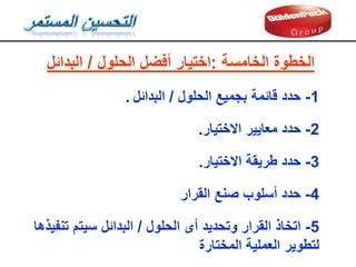 ‫البدائل‬ / ‫الحلول‬ ‫أفضل‬ ‫اختيار‬: ‫الخامسة‬ ‫الخطوة‬
1
-
‫الحلول‬ ‫بجميع‬ ‫لائمة‬ ‫حدد‬
/
‫البدائل‬
.
2
-
‫حدد‬
‫االختيار‬ ‫معايير‬
.
3
-
‫االختيار‬ ‫طريمة‬ ‫حدد‬
.
4
-
‫المرار‬ ‫صنع‬ ‫أسلوب‬ ‫حدد‬
5
-
‫الحلول‬ ‫أى‬ ‫وتحديد‬ ‫المرار‬ ‫اتخاذ‬
/
‫تنفيذها‬ ‫سيتم‬ ‫البدائل‬
‫المختارة‬ ‫العملية‬ ‫لتطوير‬
 