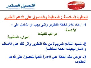 3
-
‫الدعم‬ ‫على‬ ‫للحصول‬ ‫العليا‬ ‫اإلدارة‬ ‫على‬ ‫الخطة‬ ‫هذه‬ ‫عرض‬
‫المطلوب‬
.
‫للتطوير‬ ‫الدعم‬ ‫على‬ ‫والحصول‬ ‫التخطيط‬ : ‫السادسة‬ ‫الخطوة‬
1
-
‫على‬ ‫تشتمل‬ ‫أن‬ ‫يجب‬ ‫والتى‬ ‫التطوير‬ ‫لخطة‬ ‫كامل‬ ‫إعداد‬
:
2
-
‫تحديد‬
‫األهداف‬ ‫على‬ ‫ذلن‬ ‫وأثر‬ ‫التطوير‬ ‫هذا‬ ‫من‬ ‫المرجوة‬ ‫النتائج‬
‫للمنظمة‬ ‫العامة‬ ‫واالستراتيجيات‬
.
‫األنشطة‬
‫تنفيذها‬ ‫مواعيد‬
‫المطلوبة‬ ‫الموارد‬
 