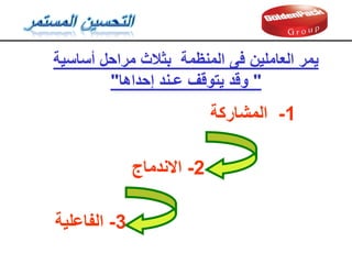 ‫أساسية‬ ‫مراحل‬ ‫بثالث‬ ‫المنظمة‬ ‫فى‬ ‫العاملين‬ ‫يمر‬
"
‫إحداها‬ ‫عـند‬ ‫يتولف‬ ‫ولد‬
"
1
-
‫المشاركة‬
2
-
‫االندماج‬
3
-
‫الفاعلية‬
 