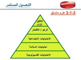 3
-
1
-
3
‫ماسلو‬ ‫هرم‬
‫الفسيولوجية‬ ‫االحتياجات‬
‫السالمة‬ ‫احتياجات‬
‫االجتماعية‬ ‫االحتياجات‬
‫الزهو‬
/
‫االفتخار‬
‫تحميك‬
‫الذات‬
 