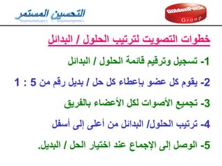 ‫الحلول‬ ‫لترتيب‬ ‫التصويت‬ ‫خطوات‬
/
‫البدائل‬
1
-
‫الحلول‬ ‫لائمة‬ ‫وترليم‬ ‫تسجيل‬
/
‫البدائل‬
2
-
‫يموم‬
‫حل‬ ‫كل‬ ‫بإعطاء‬ ‫عضو‬ ‫كل‬
/
‫بديل‬
‫رلم‬
‫من‬
5
:
1
3
-
‫تجميع‬
‫بالفريك‬ ‫األعضاء‬ ‫لكل‬ ‫األصوات‬
4
-
‫الحلول‬ ‫ترتيب‬
/
‫أسفل‬ ‫إلى‬ ‫أعلى‬ ‫من‬ ‫البدائل‬
5
-
‫الحل‬ ‫اختيار‬ ‫عند‬ ‫اإلجماع‬ ‫إلى‬ ‫الوصل‬
/
‫البديل‬
.
 