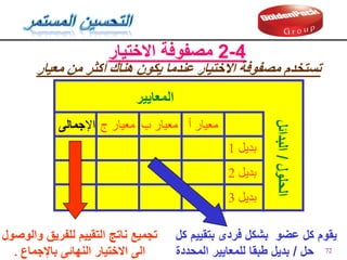 72
‫االختيار‬ ‫مصفوفة‬ 2-4
‫معيار‬ ‫مه‬ ‫أكثر‬ ‫هىاك‬ ‫يكون‬ ‫عىذما‬ ‫االختيار‬ ‫مصفوفة‬ ‫تستخذو‬
‫الحلول‬
/
‫البدائل‬
‫المعايير‬
‫بديل‬
1
‫بديل‬
2
‫بديل‬
3
‫أ‬ ‫معيار‬
‫ب‬ ‫معيار‬
‫ج‬ ‫معيار‬
‫اإل‬
‫جمانى‬
‫كل‬ ‫بتمييم‬ ‫فردى‬ ‫بشكل‬ ‫عضو‬ ‫كل‬ ‫يموم‬
‫حل‬
/
‫المحددة‬ ‫للمعايير‬ ‫طبما‬ ‫بديل‬
‫والوصول‬ ‫للفريك‬ ‫التمييم‬ ‫ناتج‬ ‫تجميع‬
‫باإلجماع‬ ‫النهائى‬ ‫االختيار‬ ‫الى‬
.
 